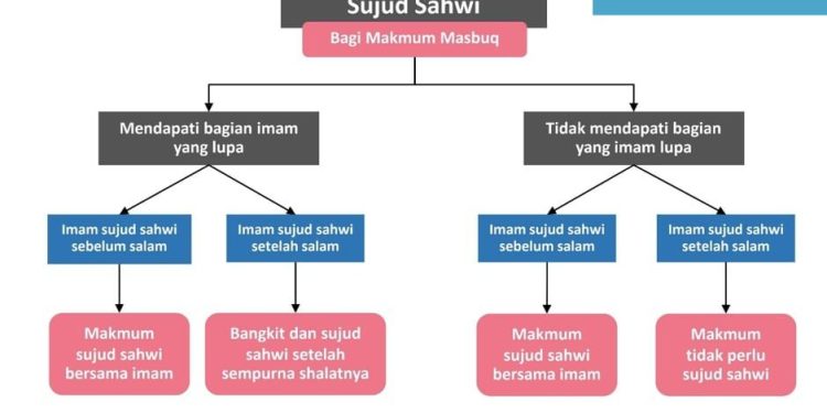cara sujud sahwi makmum